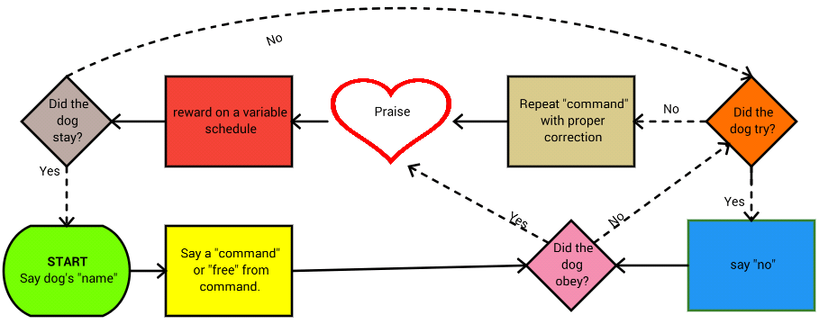 Dog Training Chart